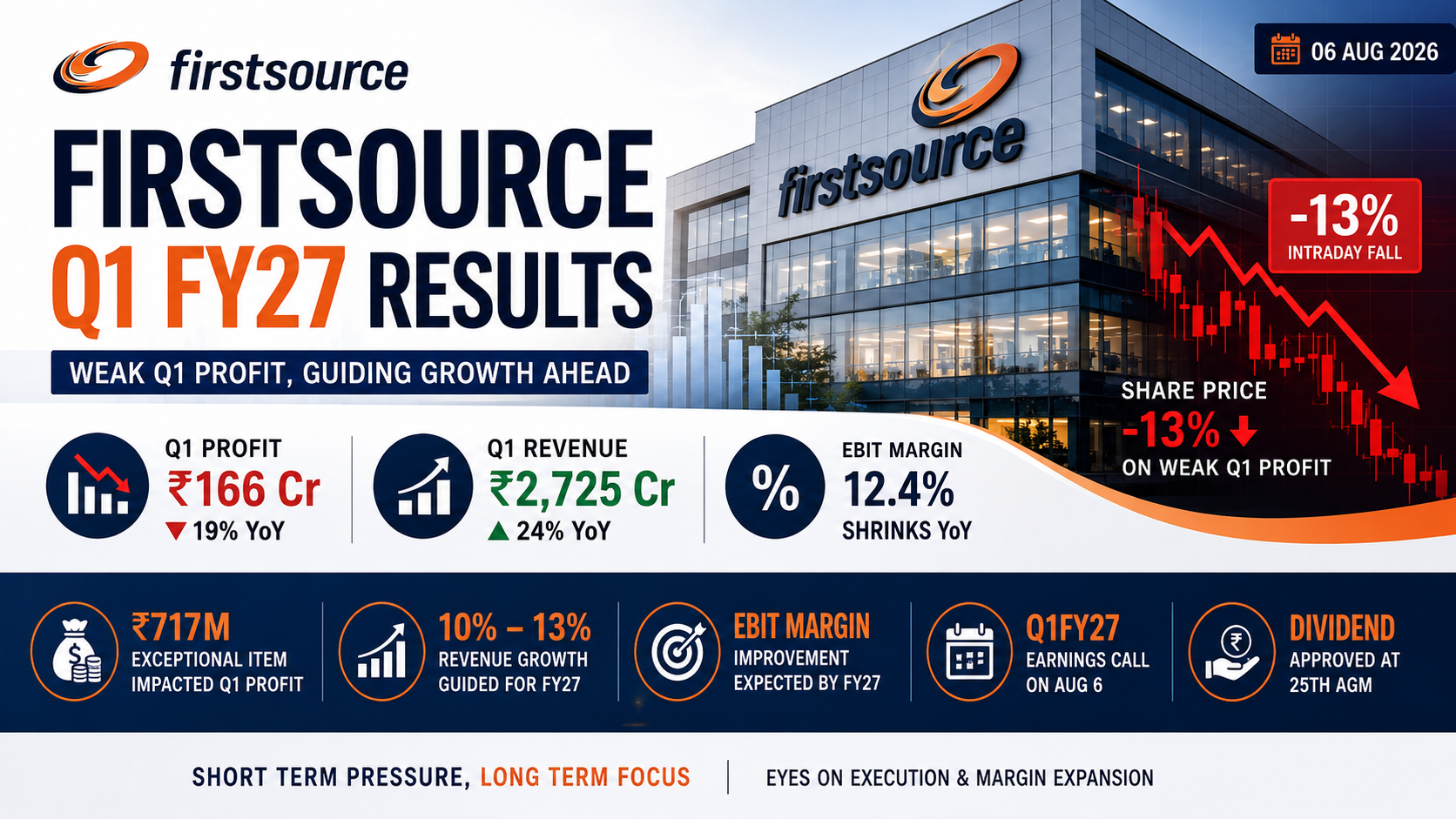 Firstsource Q1 Profit Falls 19% on One-Off Costs; Stock Slides 13%