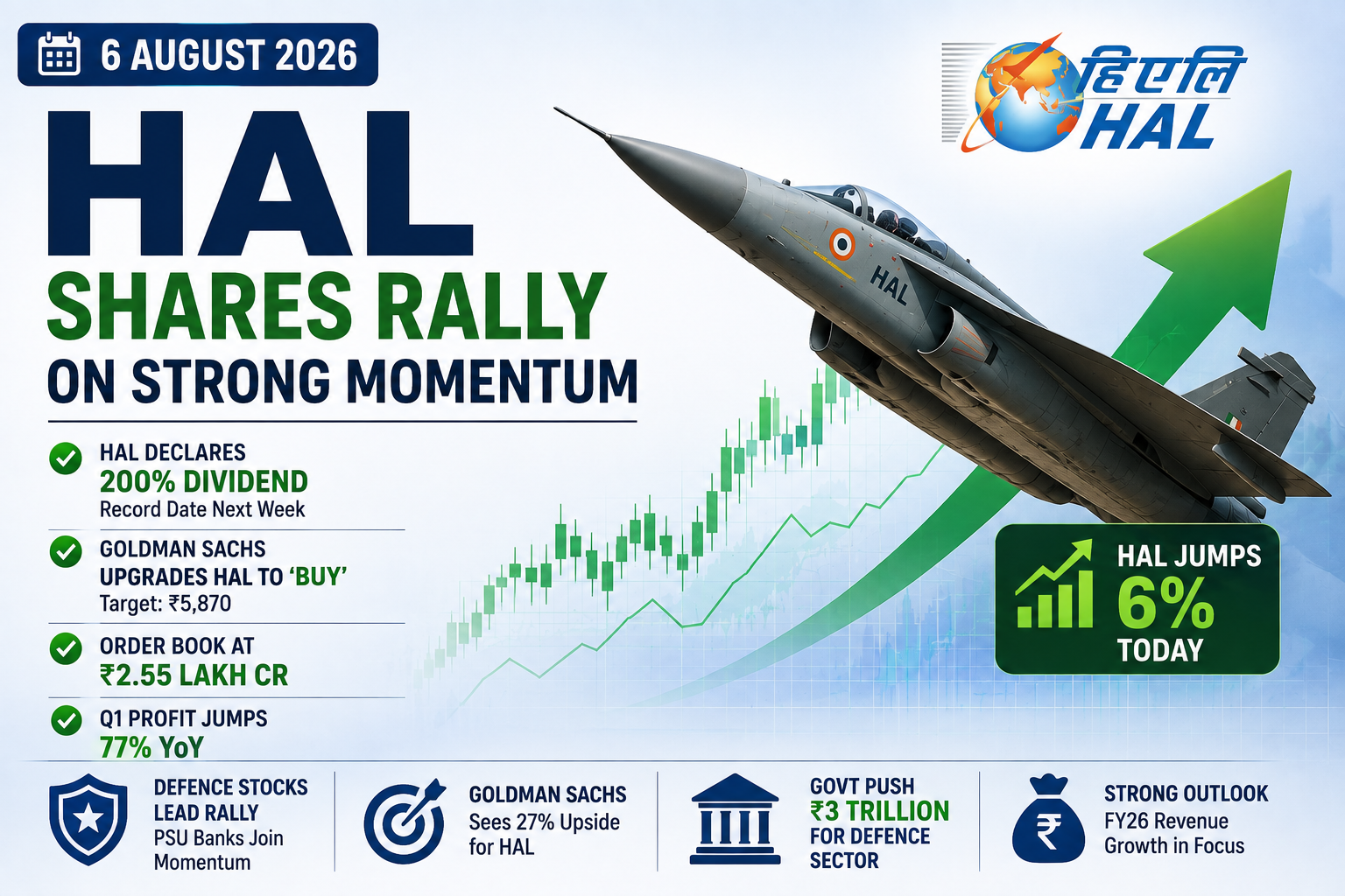 HAL Stock Update Today (6 August 2026): Profit Jumps 77%, Goldman Sachs Upgrades to Buy, 200% Dividend Declared
