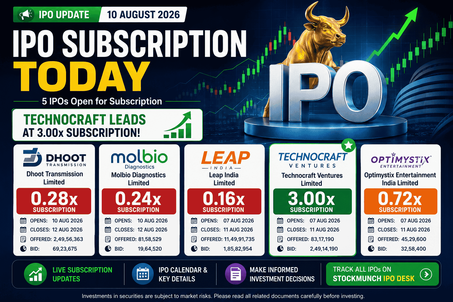 IPO Subscription Today (10 Aug 2026): Technocraft Leads at 3x, Dhoot and Molbio Open