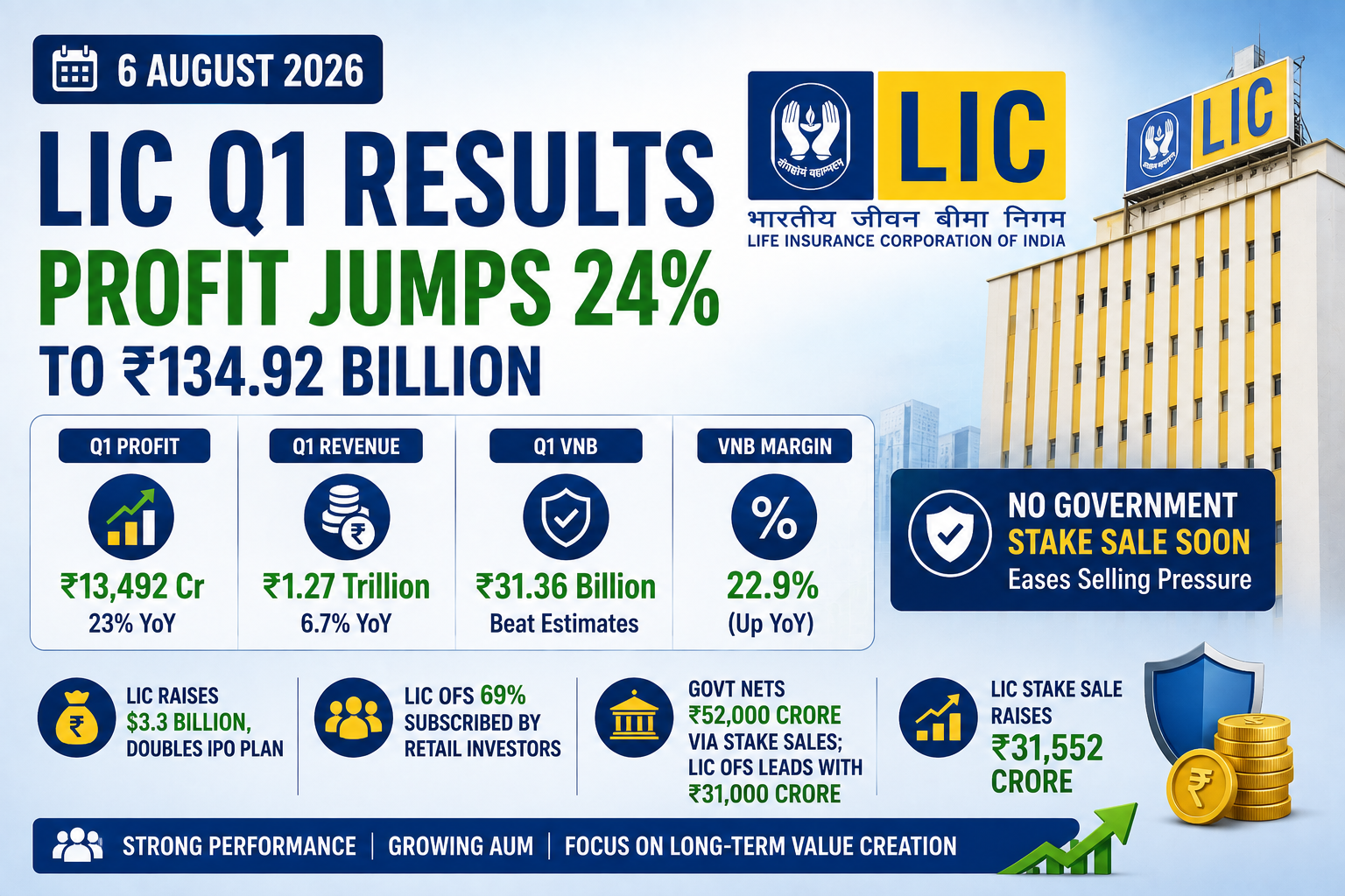 LIC Q1 Profit Jumps 23% to ₹13,492 Cr Amid ₹31,552 Cr Stake Sale
