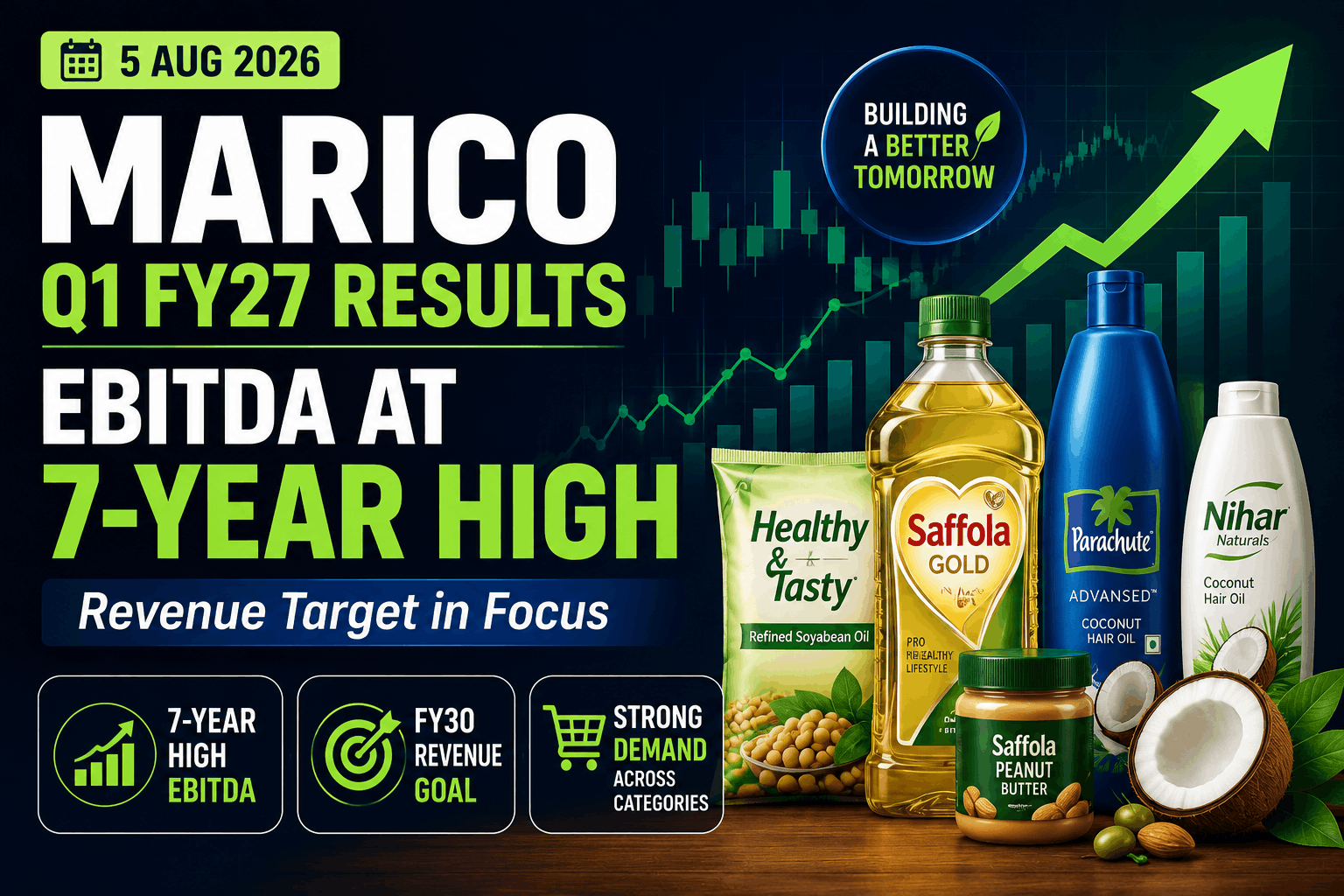 Marico Stock Market Update Today (5 August 2026): Best Q1 in 5 Years, EBITDA at 7-Year High & ₹20,000 Cr Revenue Vision