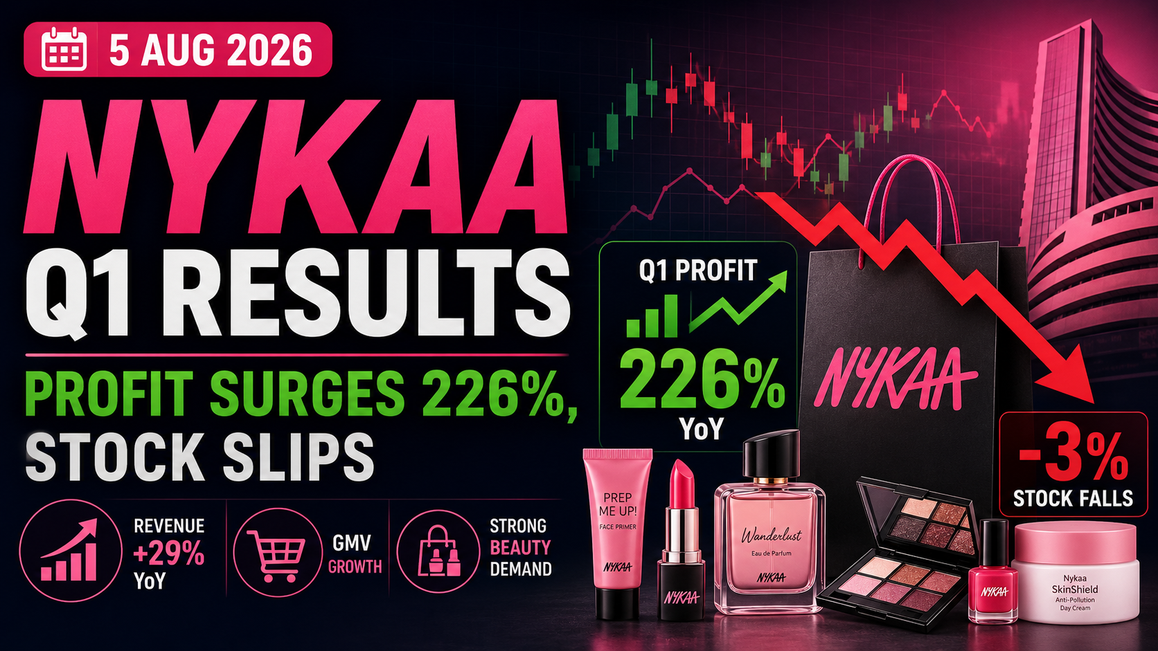 Nykaa Share Price News Today (5 Aug 2026): Profit Soars 226% But Stock Falls 3%