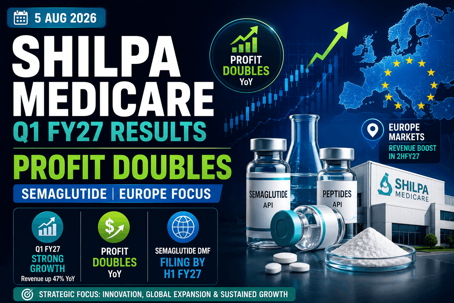 Shilpa Medicare Stock Update Today (5 August 2026): Q1 Profit Doubles, Semaglutide Filing & Europe Supply Deal