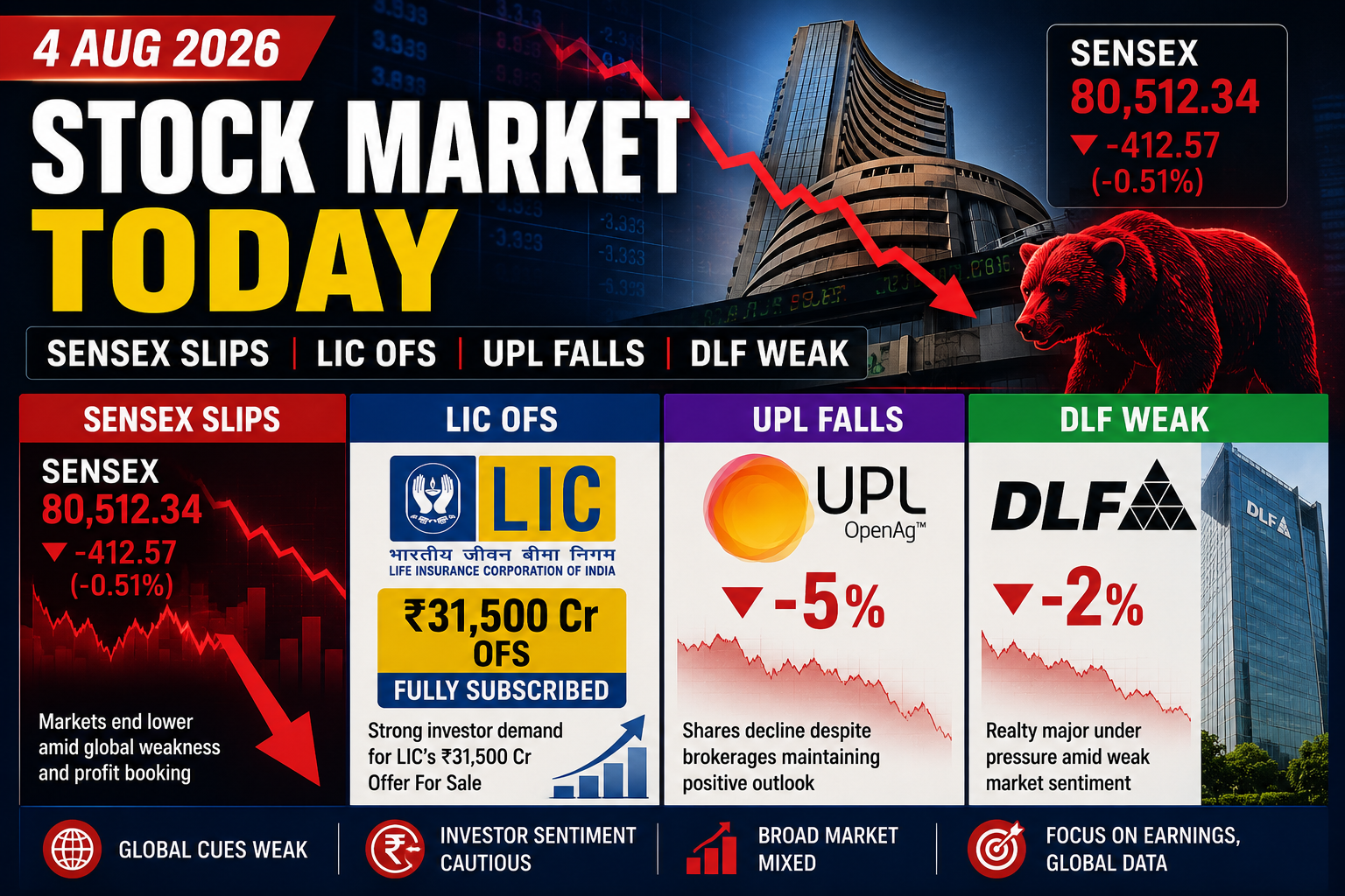 Stock Market Today (4 Aug 2026): Sensex Slips, LIC OFS, UPL Falls, DLF Weak