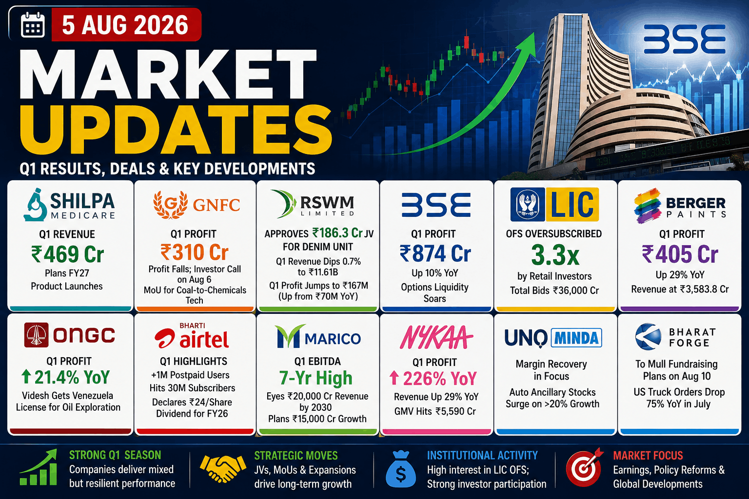 Top Stock Market Updates Today (5 Aug 2026): LIC OFS, Airtel, Nykaa, ONGC & Marico News
