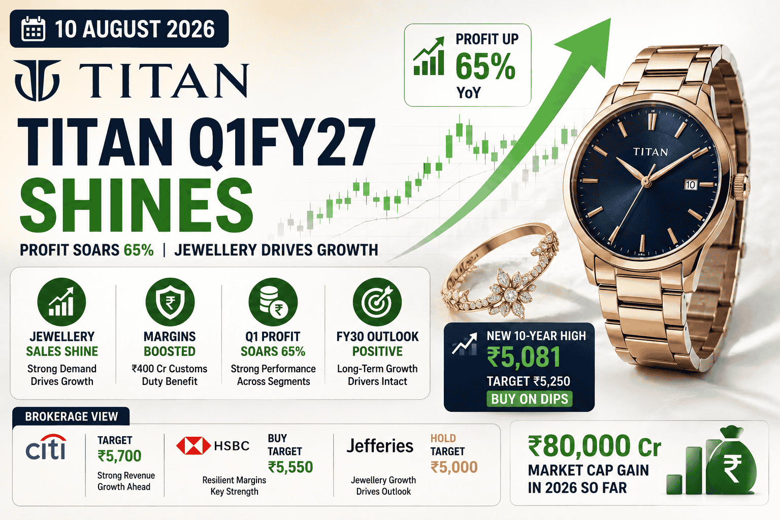 Titan Stock Hits 10-Year High on 10 Aug 2026 as Brokerages Raise Targets After Q1 Results