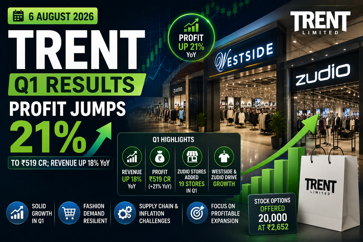 Trent Q1 FY27 Results Today (6 August 2026): Profit Rises 21-28%, Zudio Expands, Sales Growth Disappoints